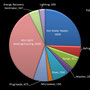 energy use budget for each house.  Power Use < Power Generation