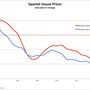 Evolution of property value in Spain in recent years