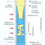 Schema fasi della vaporizzazione nei tubi d'acqua