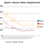 Evolution of real estate registration in Spain by type of housing