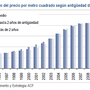 Evolution of the national average cost per m2 in Spain between 1995 and 2012