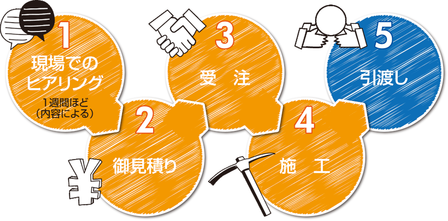 仕事の流れ説明イラスト