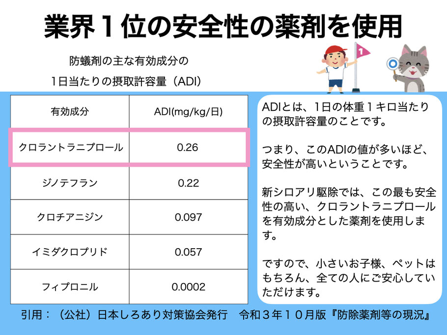 主なシロアリ用薬剤のADI値の評