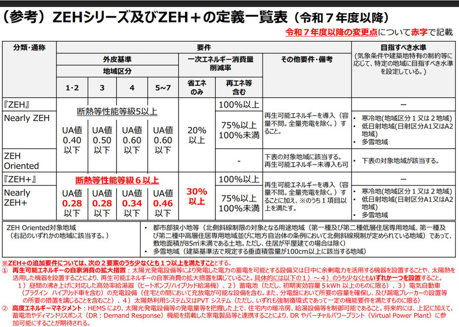 川西市　注文住宅　ZEH＋　断熱等級　高度エネマネ２