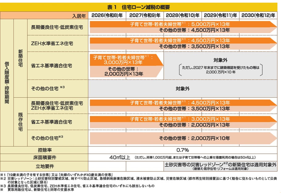 川西市　注文住宅　工務店　ハウスメーカー　2026年住宅ローン減税