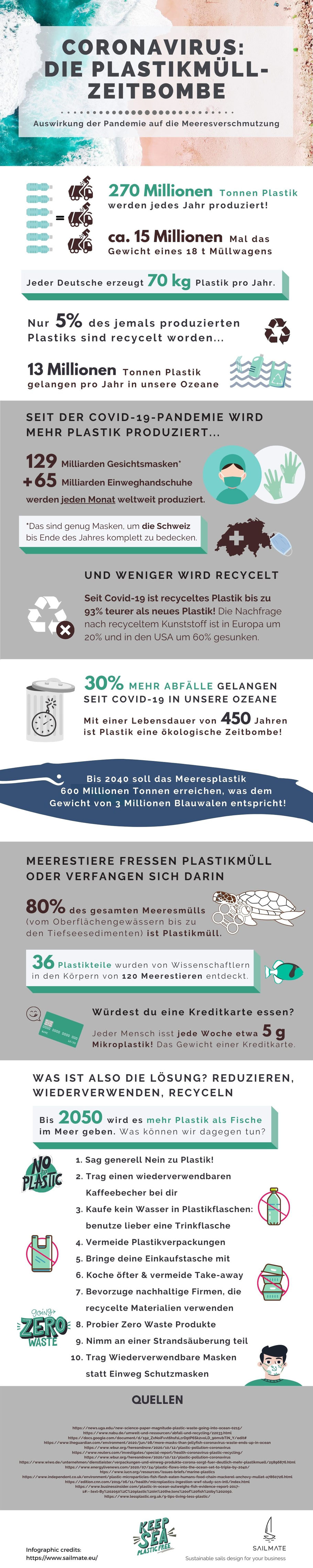 Infographik von Sailmate: Coronavirus, die Plastikmüll-Zeitbombe