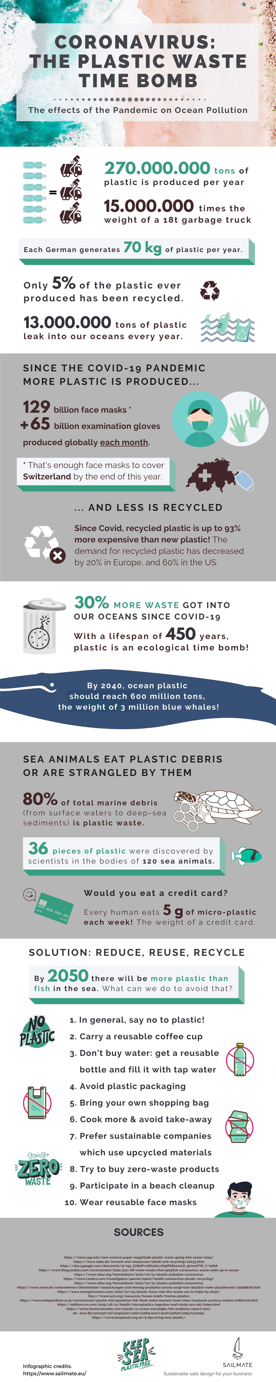 Infographic from Sailmate: Coronavirus, the plastic waste time bomb