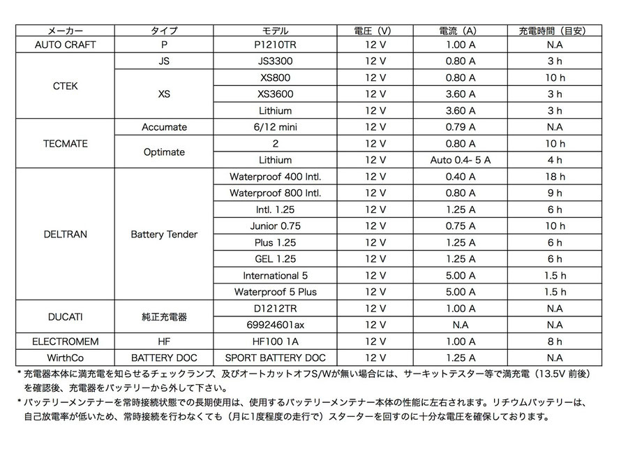 アリアントに使用可能な充電器とメンテナー