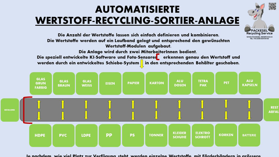 Erste Einblicke in die Entwicklung, der neuen vollautomatisierten Wertstoff-Sortier-Anlage.