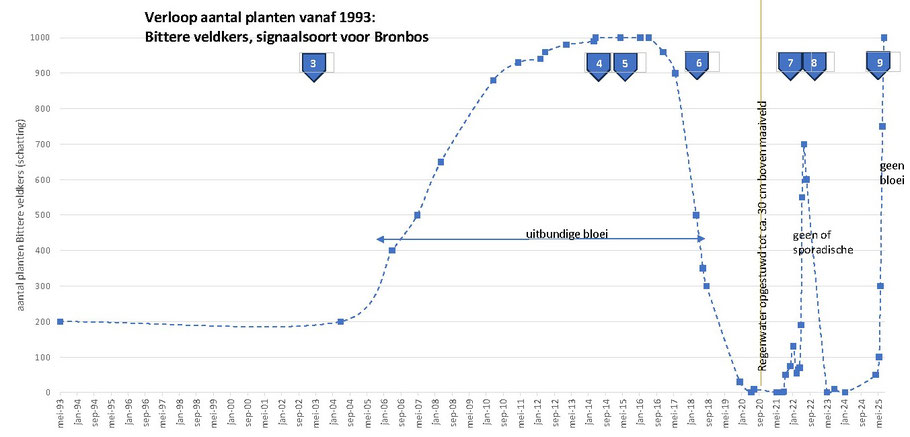 Het geëxtrapoleerde/geschatte aantal exemplaren van Bittere veldkers sinds 1993.