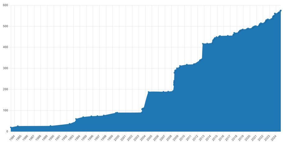 Aantal soorten hogere planten sinds 1975; stand 25-10-2024. (Bron: Waarneming.nl)