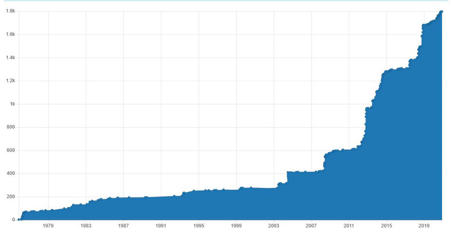 Cumulatief aantal gemelde soorten van 1970-2020. In totaal zijn tot 2020 1798 soorten voor de Zumpe gemeld.