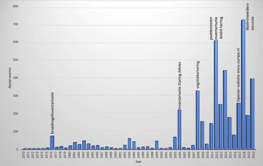 Aantal gemelde soorten per jaar (bron: waarneming.nl).