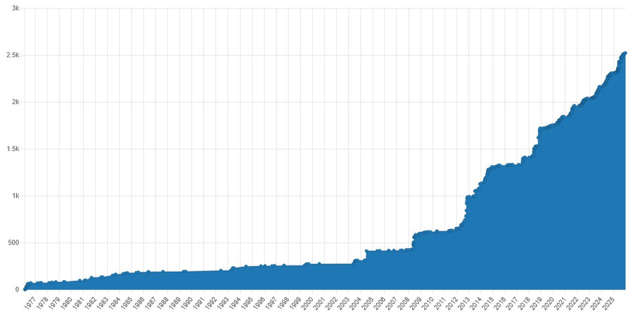 Cumulatieve aantal soorten per jaar van 1976-2026.