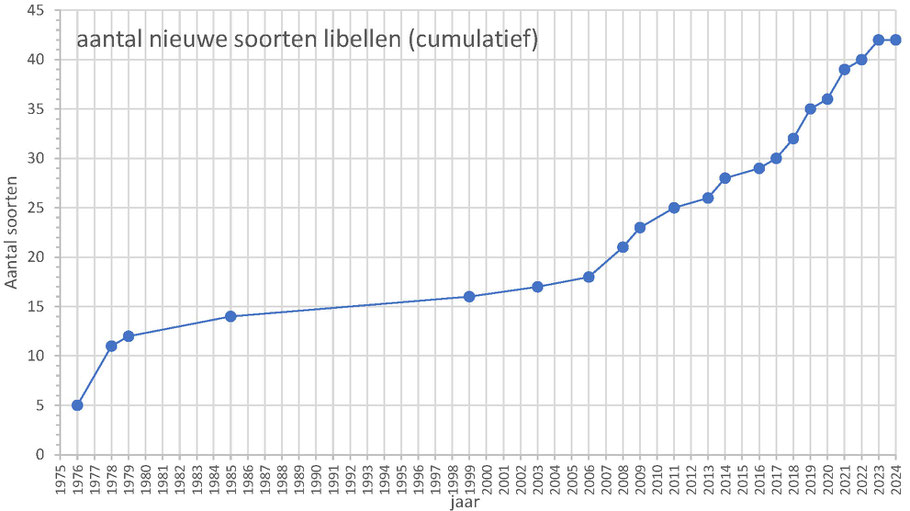 Cumulatief aantal soorten libellen per jaar. Pas na 2000 nam het aantal sterk toe doordat er plassen gegraven werden.