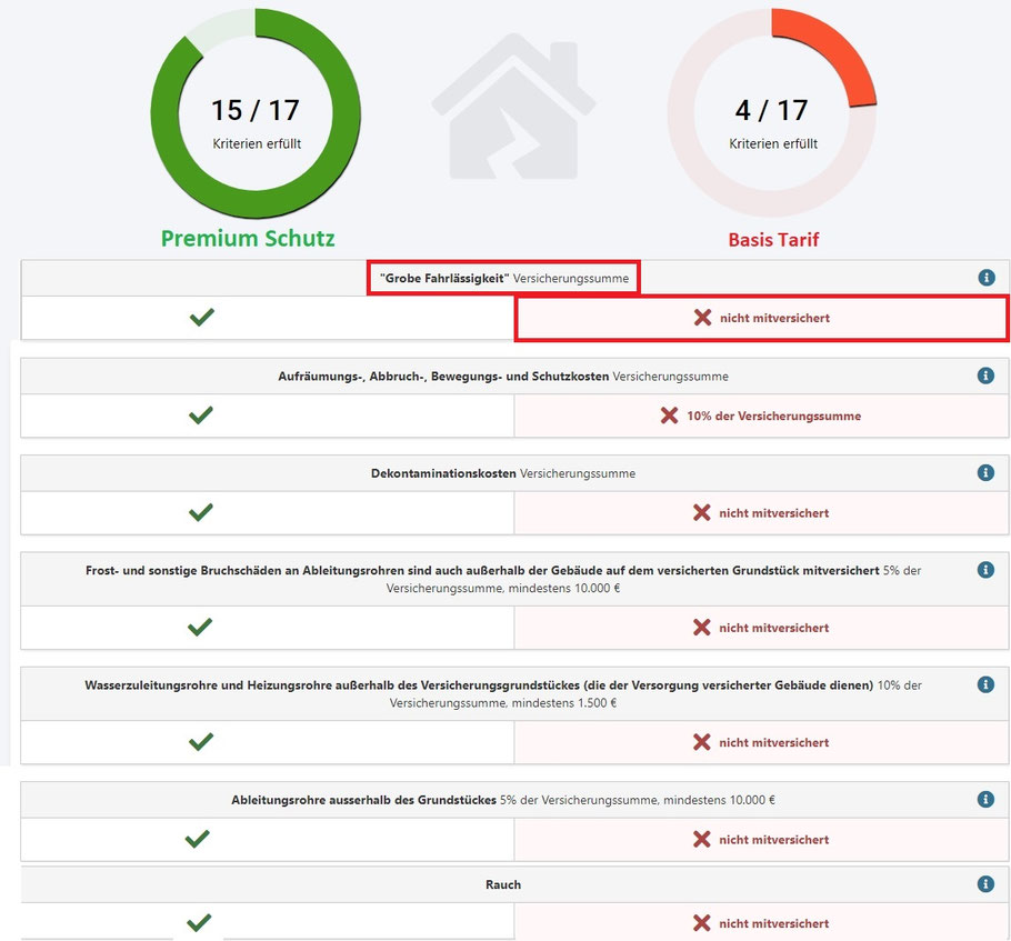 Viele Tarife zahlen im Ernstfall gar nicht oder nur teilweise – und genau deshalb schauen wir lieber zweimal auf die Leistung als nur einmal auf den Preis.