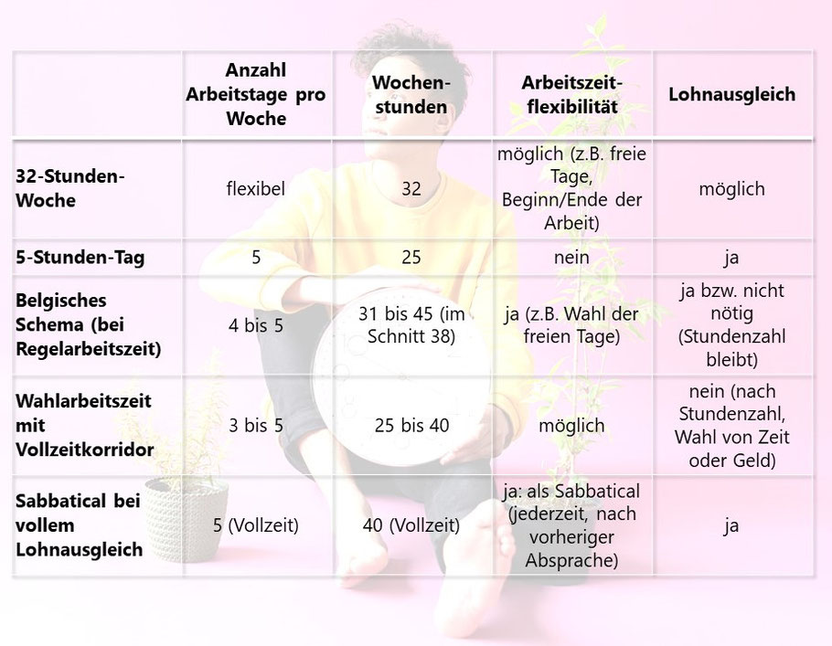 Der Inhalt des Textes noch einmal als Tabelle.