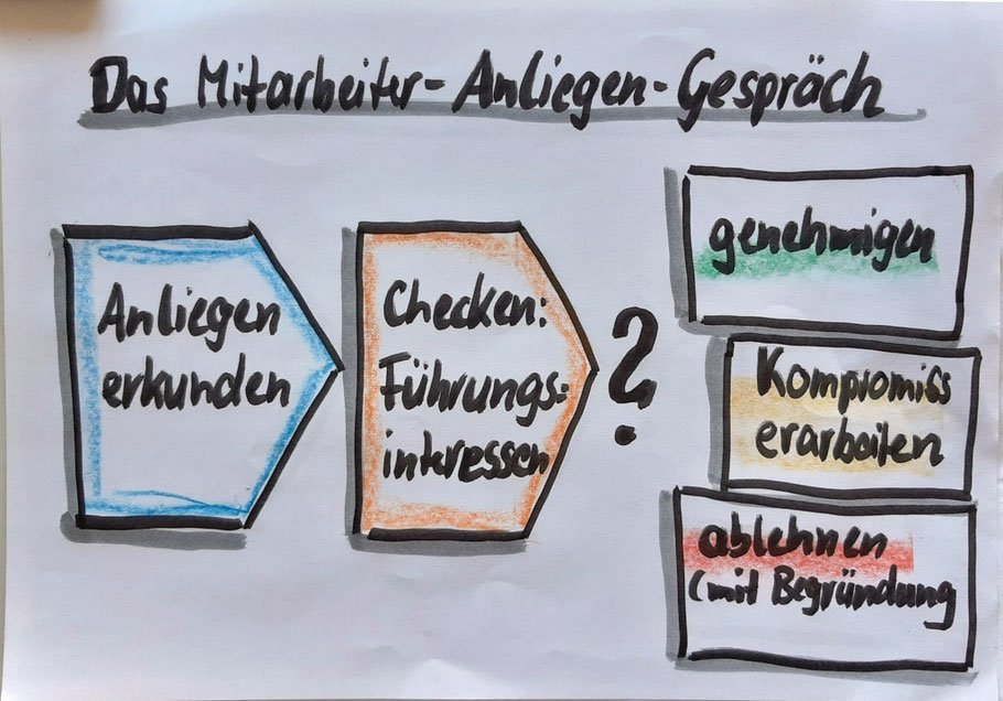 Ablauf des Mitarbeiter-Anliegen-Gesprächs