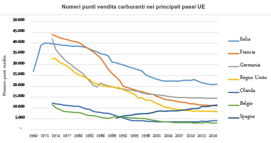 DISTRIBUZIONE CARBURANTI: settant'anni in cifre