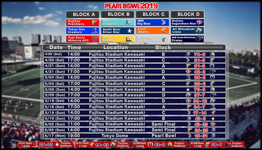 The Pearl Bowl group stage early games were mostly shutouts