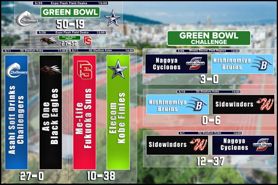 Results for the 2019 Green Bowl and Green Bowl Challenge tournaments