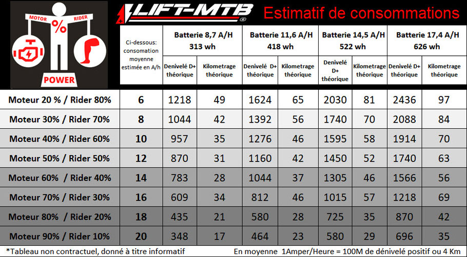 Tableau estimatif complet des consommation lift-mtb