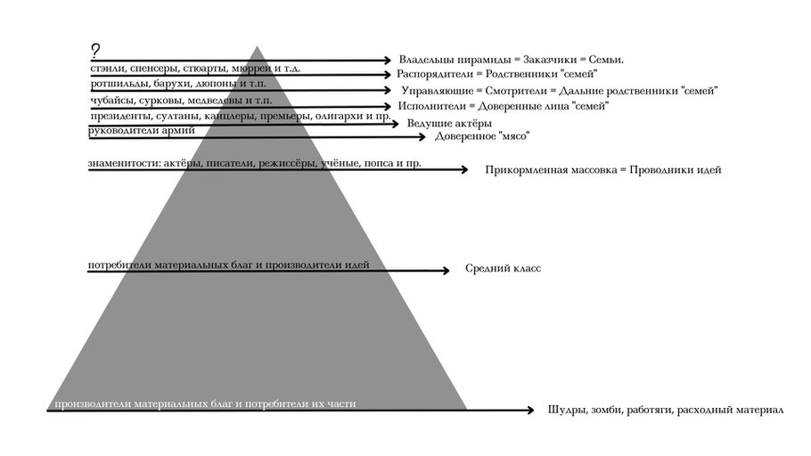 Многое писано с маленькой буквы, т.к. это условные обозначения, а не называние имён. Масштаб, разумеется, также не соблюдён, поскольку иначе первые слоёв пять пирамиды можно было бы увидеть только в теоретические нано-микроскопы...