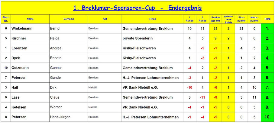 Endergebnisliste 1. Breklumer Sponsoren-Cup 2013  -  Zum Vergrößern bitte anklicken!