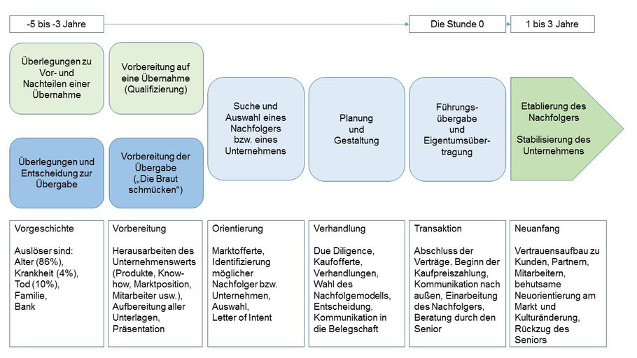 Abb.: Der Nachfolgeprozess in seinen Phasen (© Jörg Wächtler)