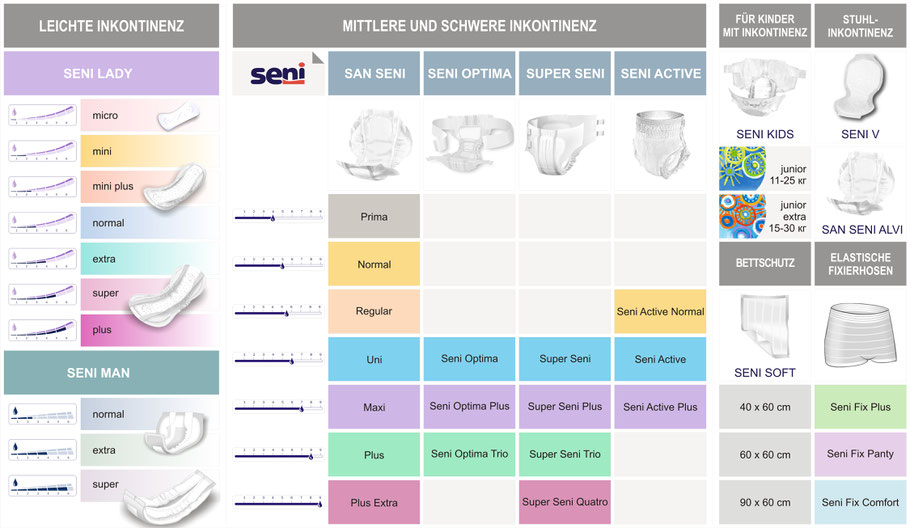 Seni Produktübersicht Tabelle von leichter, mittler und schwerer Inkontinenz