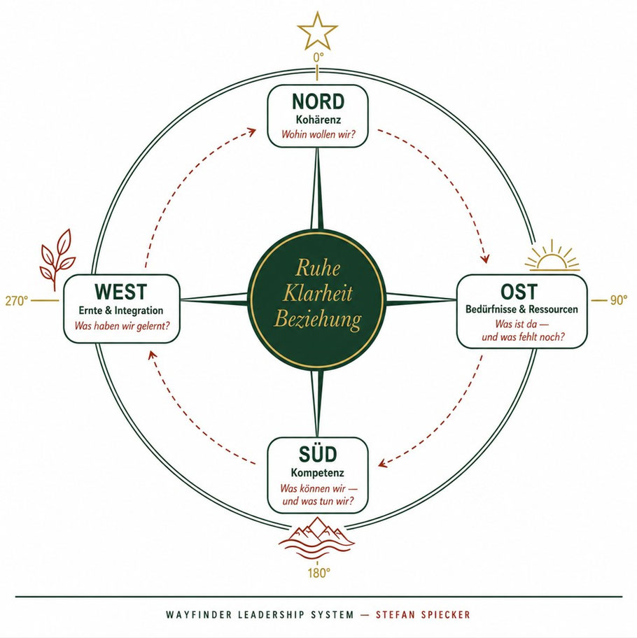 Resilient navigieren mit dem WAYFINDER LEADERSHIP SYSTEM