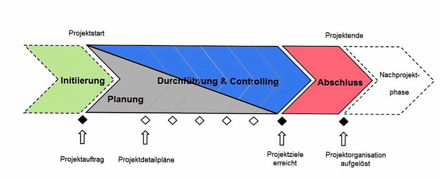 Projektablauf Prozessmodell Meilensteine Phasen