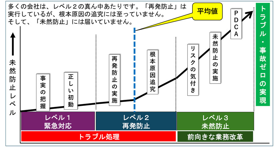 未然防止レベル診断の画像