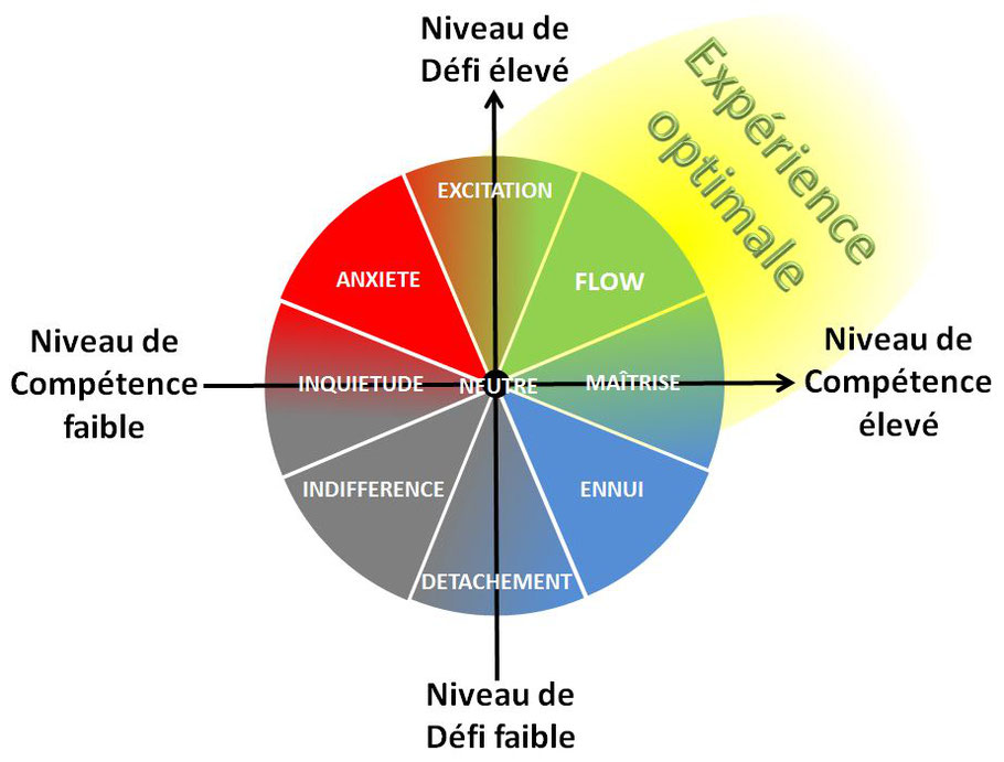 graphe de Mihaly Csikszentmihalyi sur le flow