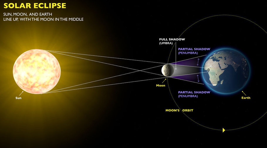 Schematische Darstellung einer Sonnenfinsternis - schematic representation of a solar eclipse