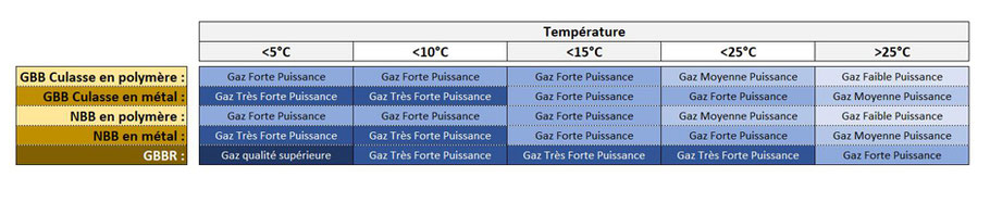 choix-gaz-temperature-exterieure-replique-psi-airsoft-degazage-cooldown-marteau-culasse-metal-polymere
