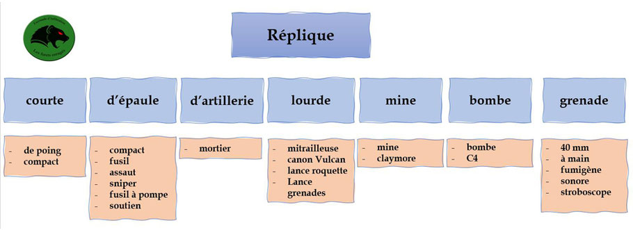 classification-replique-airsoft-de-poing-epaule-artillerie-lourde-mine-bombe-grenade