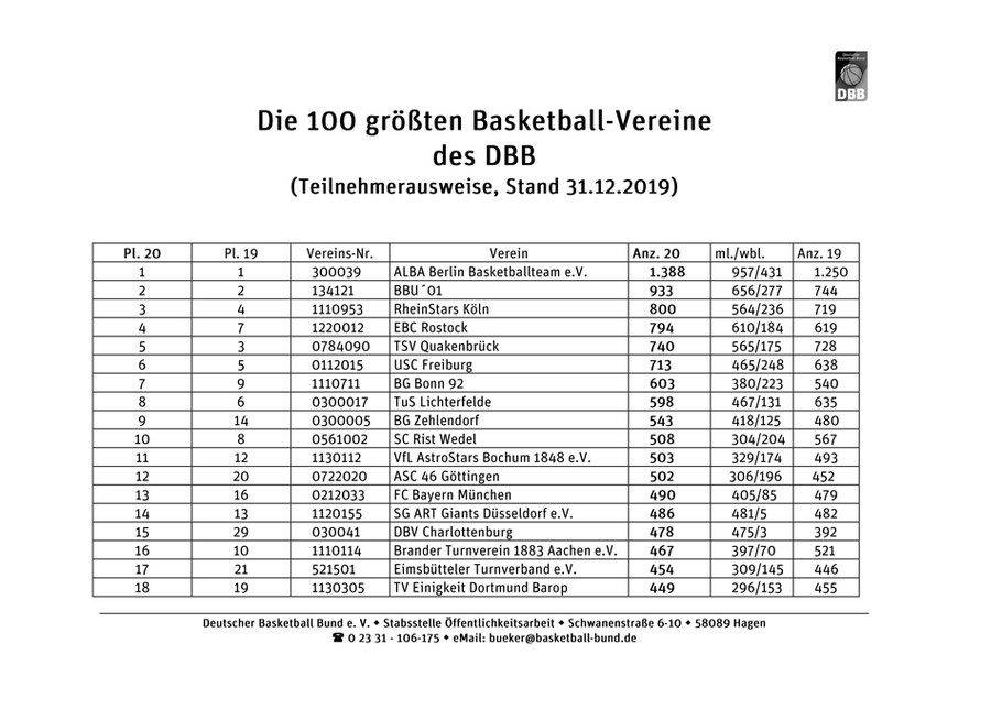 Auflistung der größten Basketball-Vereine des DBB – Platz 1 bis 18
