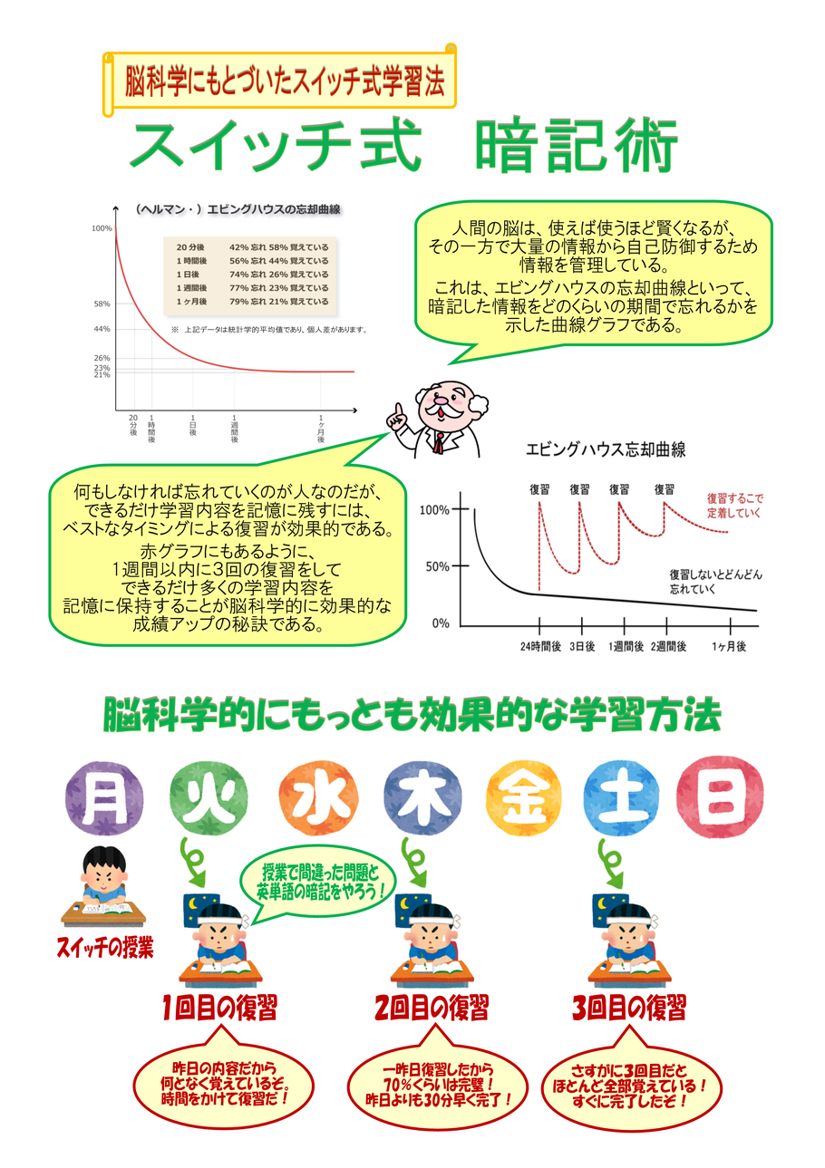 暗記をする上で効率的に覚えられる方法を載せています。