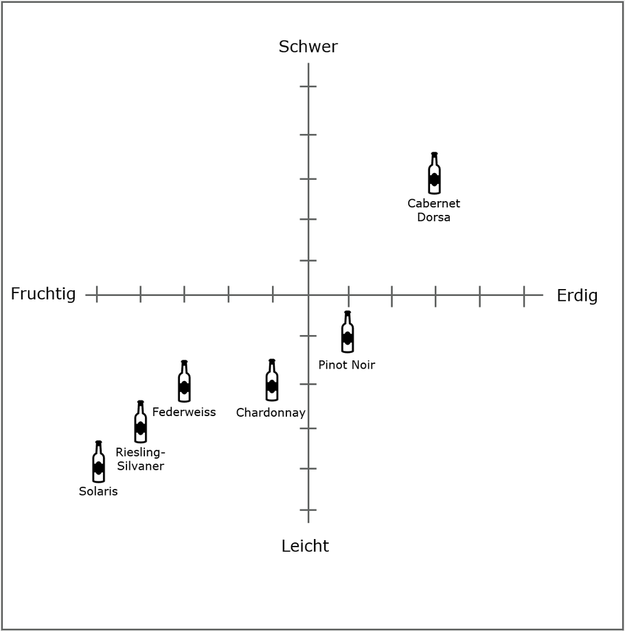 Ein Diagramm auf welchem unterschiedliche Weine nach schwer oder leicht und erdig oder fruchtig eingeordnet werden