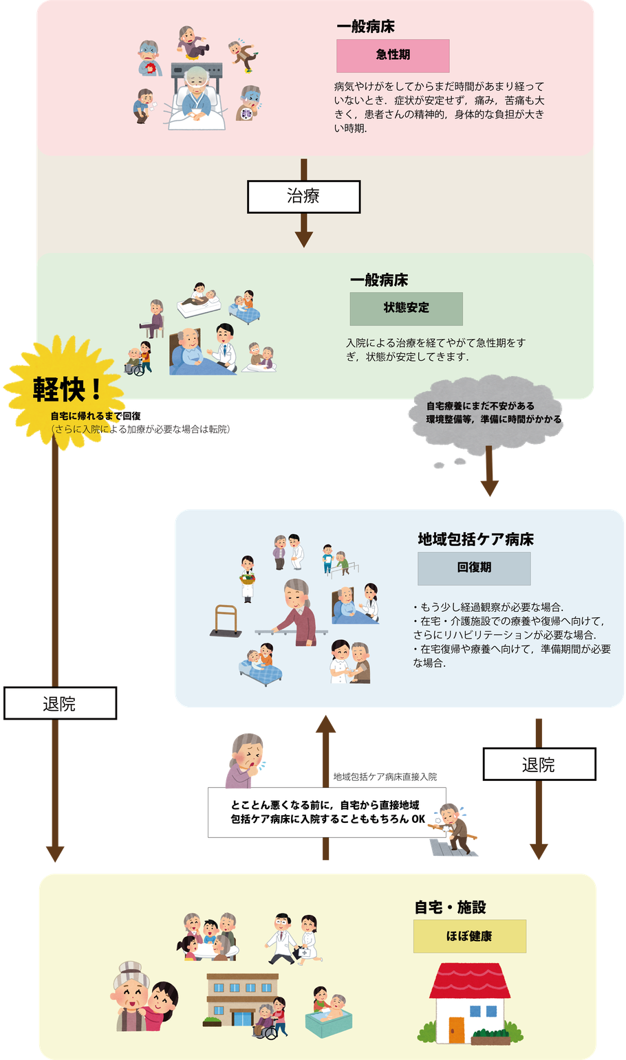 地域包括ケア病床　入院から退院までのイメージ