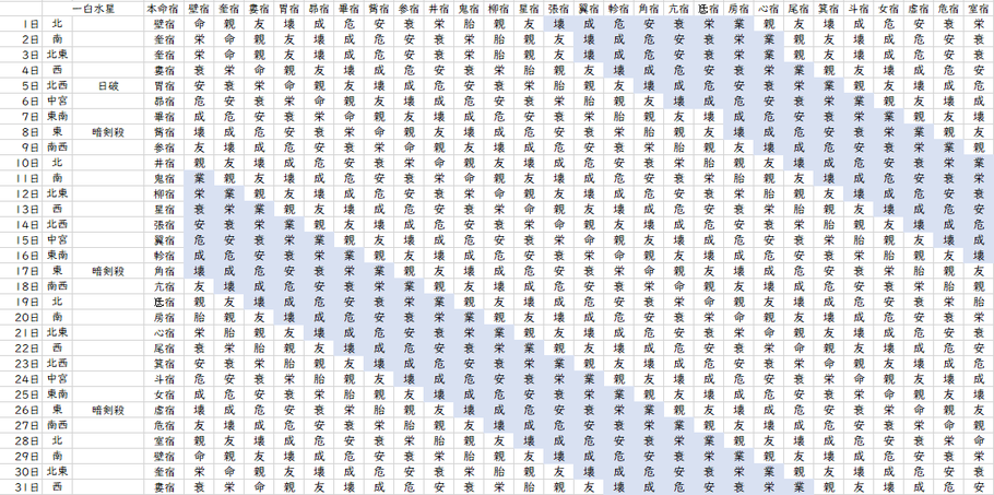 【2022年3月】九星気学と宿曜から見る毎日の運気