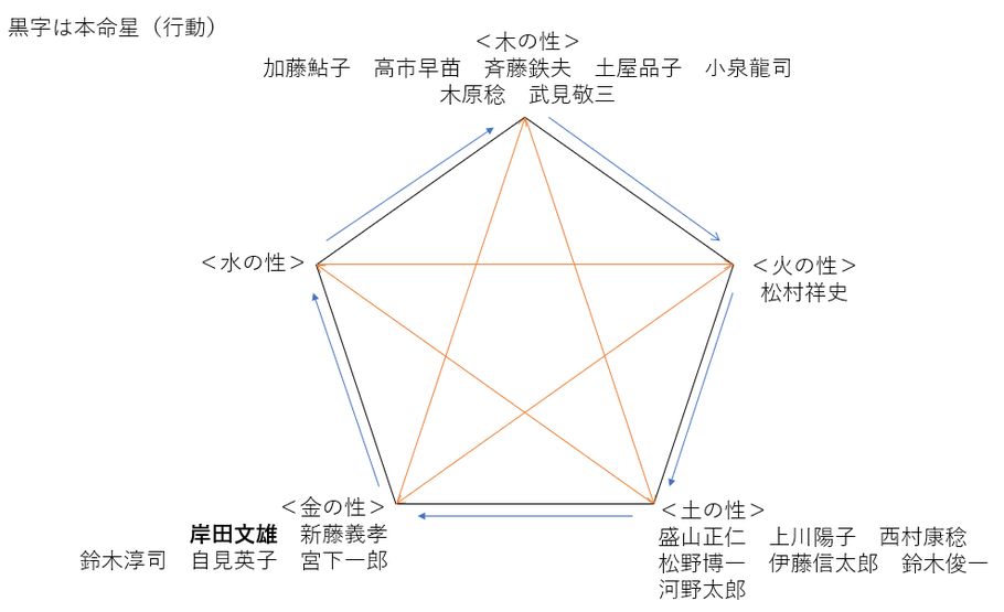 第二次岸田再改造内閣の顔ぶれとは？岸田文雄首相との相性は？