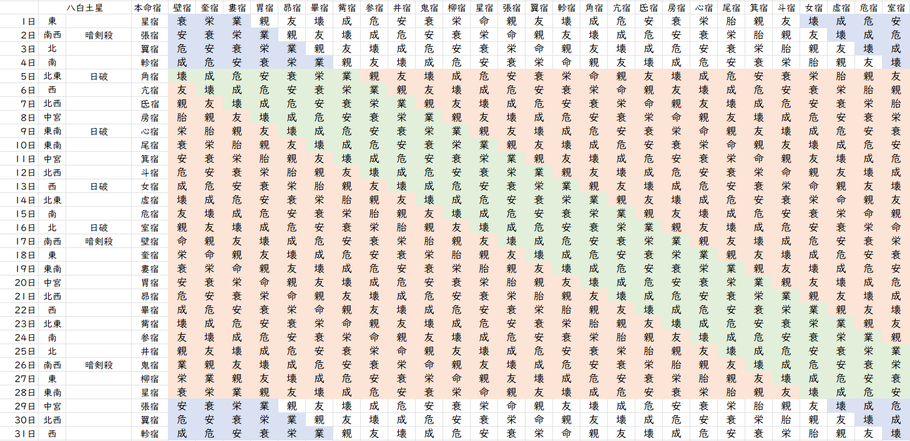 【2022年7月】九星気学と宿曜から見る毎日の運気