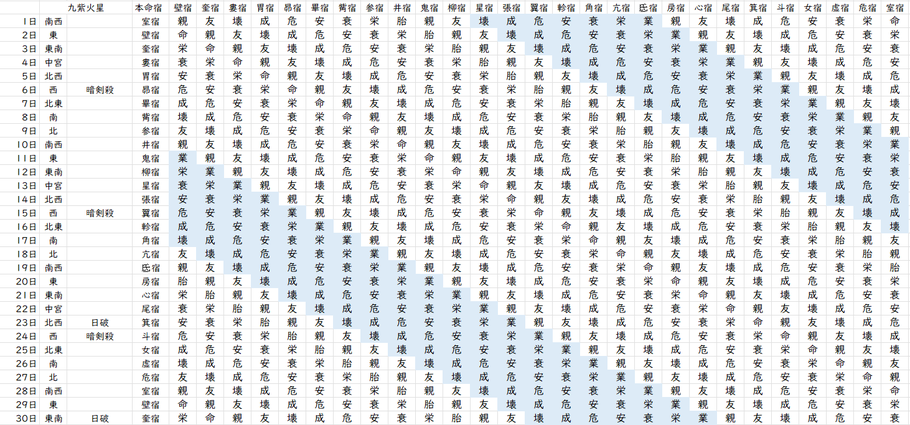 【2022年11月】九星気学と宿曜から見る毎日の運気