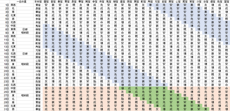 【2020年1月】九星気学と宿曜から見る毎日の運気