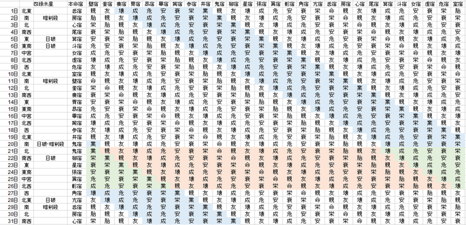 【2020年7月】九星気学と宿曜から見る毎日の運気