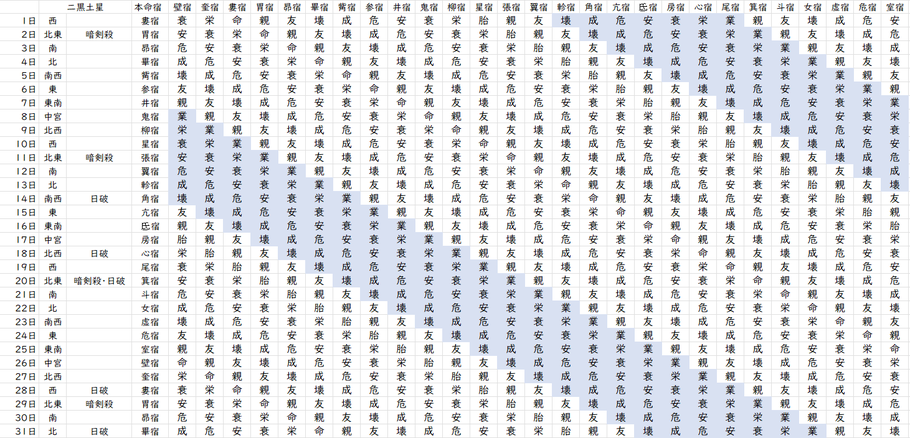 【2022年12月】九星気学と宿曜から見る毎日の運気