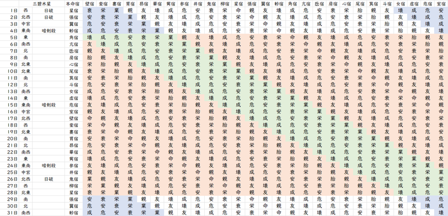 【2022年7月】九星気学と宿曜から見る毎日の運気