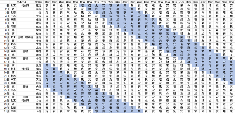 【2019年1月】九星気学と宿曜から見る毎日の運気